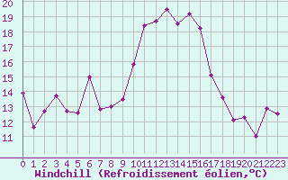 Courbe du refroidissement olien pour Caussols (06)