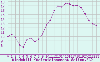 Courbe du refroidissement olien pour Ble / Mulhouse (68)
