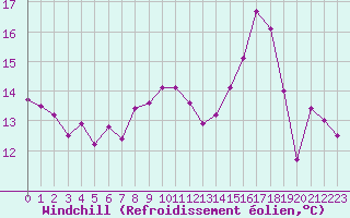 Courbe du refroidissement olien pour Saint-Brieuc (22)