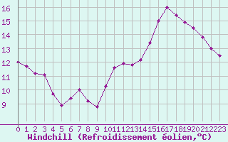 Courbe du refroidissement olien pour Le Bourget (93)