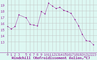 Courbe du refroidissement olien pour Kauhava