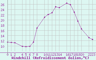 Courbe du refroidissement olien pour Bielsa
