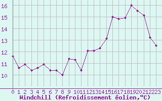 Courbe du refroidissement olien pour Lige Bierset (Be)