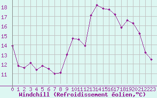 Courbe du refroidissement olien pour Strasbourg (67)