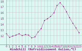 Courbe du refroidissement olien pour Nonaville (16)