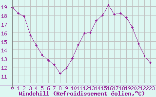 Courbe du refroidissement olien pour Le Bourget (93)
