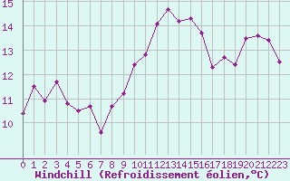 Courbe du refroidissement olien pour Figari (2A)