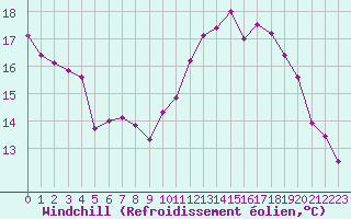 Courbe du refroidissement olien pour Le Bourget (93)
