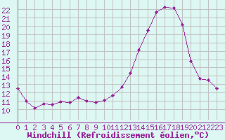 Courbe du refroidissement olien pour Mont-de-Marsan (40)