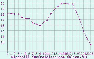 Courbe du refroidissement olien pour Abbeville (80)