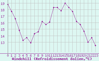 Courbe du refroidissement olien pour Aix-la-Chapelle (All)