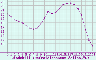 Courbe du refroidissement olien pour Hestrud (59)