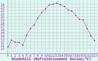 Courbe du refroidissement olien pour St Sebastian / Mariazell