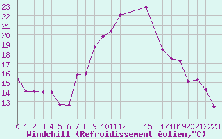 Courbe du refroidissement olien pour Andjar