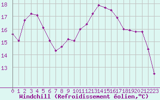 Courbe du refroidissement olien pour Saint-Cyprien (66)