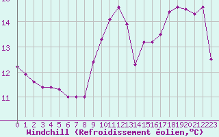 Courbe du refroidissement olien pour Bridel (Lu)