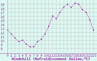 Courbe du refroidissement olien pour Blois-l