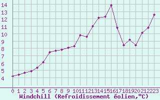 Courbe du refroidissement olien pour Pinsot (38)