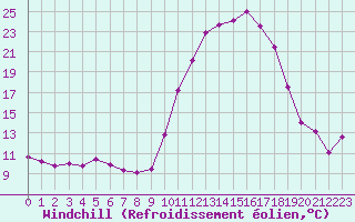 Courbe du refroidissement olien pour Guret Saint-Laurent (23)