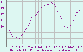 Courbe du refroidissement olien pour Grand Saint Bernard (Sw)