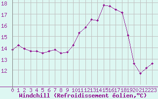 Courbe du refroidissement olien pour Variscourt (02)
