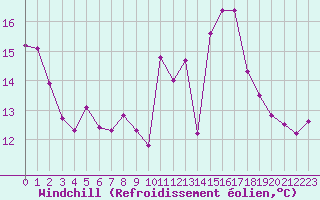 Courbe du refroidissement olien pour Ouessant (29)