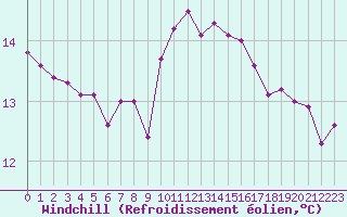 Courbe du refroidissement olien pour Groebming