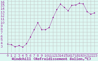 Courbe du refroidissement olien pour Kilpisjarvi Saana