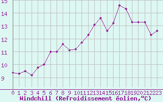 Courbe du refroidissement olien pour Chambry / Aix-Les-Bains (73)