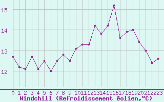 Courbe du refroidissement olien pour Pointe de Socoa (64)