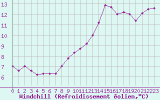 Courbe du refroidissement olien pour Saint-Quentin (02)