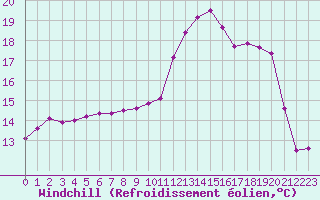 Courbe du refroidissement olien pour Saint-Quentin (02)