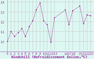 Courbe du refroidissement olien pour Harsfjarden