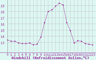 Courbe du refroidissement olien pour Laroque (34)