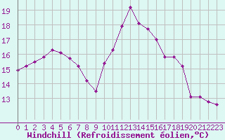 Courbe du refroidissement olien pour Carcassonne (11)