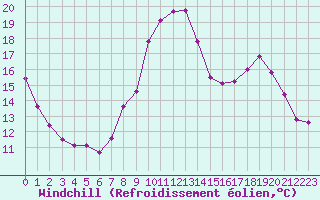 Courbe du refroidissement olien pour Liefrange (Lu)