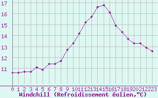 Courbe du refroidissement olien pour Noyarey (38)