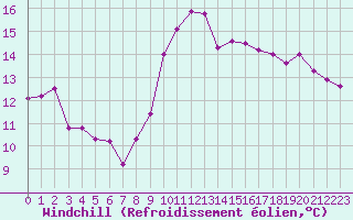 Courbe du refroidissement olien pour Ste (34)