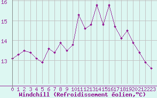 Courbe du refroidissement olien pour Ouessant (29)