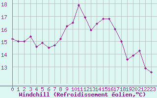 Courbe du refroidissement olien pour Terschelling Hoorn