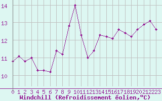 Courbe du refroidissement olien pour Porto-Vecchio (2A)