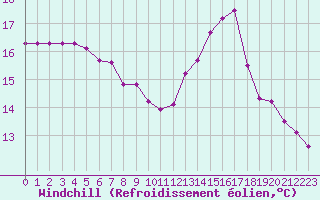 Courbe du refroidissement olien pour Gurande (44)