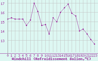 Courbe du refroidissement olien pour Les Eplatures - La Chaux-de-Fonds (Sw)