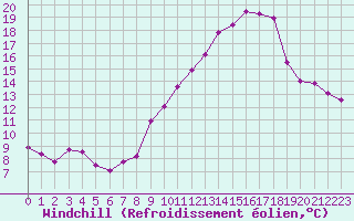 Courbe du refroidissement olien pour Le Luc (83)