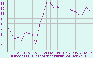Courbe du refroidissement olien pour Annecy (74)