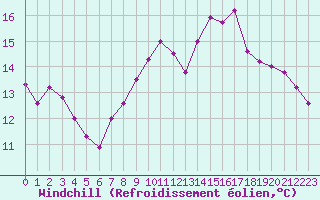 Courbe du refroidissement olien pour Lanvoc (29)