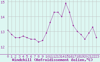Courbe du refroidissement olien pour Pointe du Raz (29)