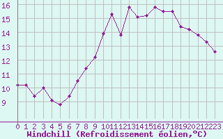Courbe du refroidissement olien pour Biache-Saint-Vaast (62)