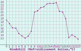Courbe du refroidissement olien pour Oloron (64)