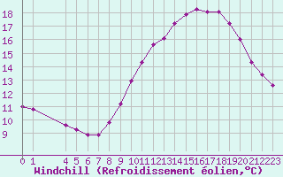 Courbe du refroidissement olien pour Saint-Maximin-la-Sainte-Baume (83)